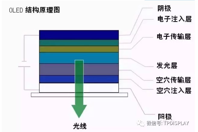 OLED結(jié)構(gòu)原理圖.jpg OLED結(jié)構(gòu)原理圖.jpg